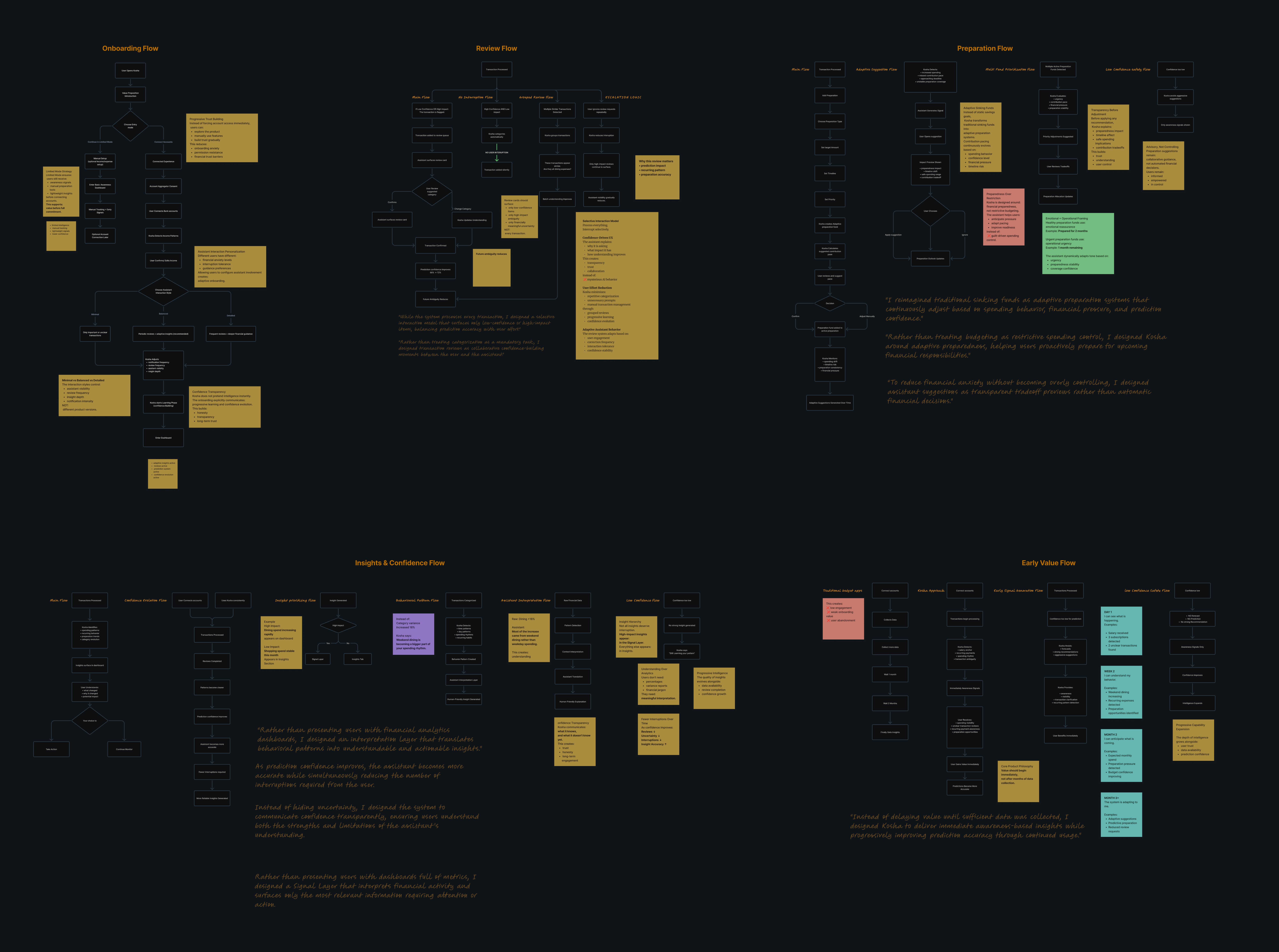 User Flows — Home, Review, Plan, Insights