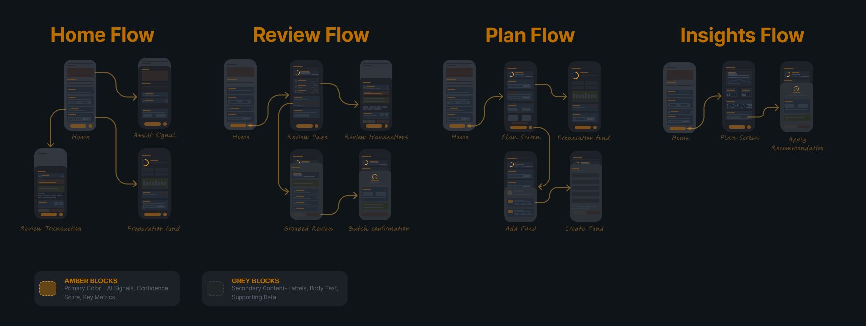 Low Fidelity Wireframes — All Flows